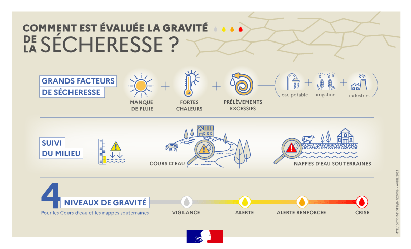 4 niveaux de restrictions sécheresse