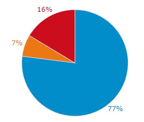 Statistiques ONDE Juin 2022