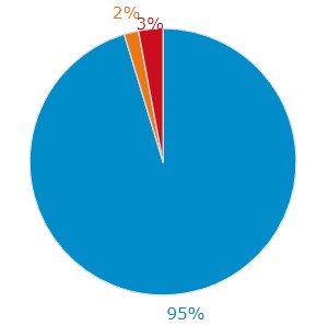 Statistiques ONDE Juin 2024